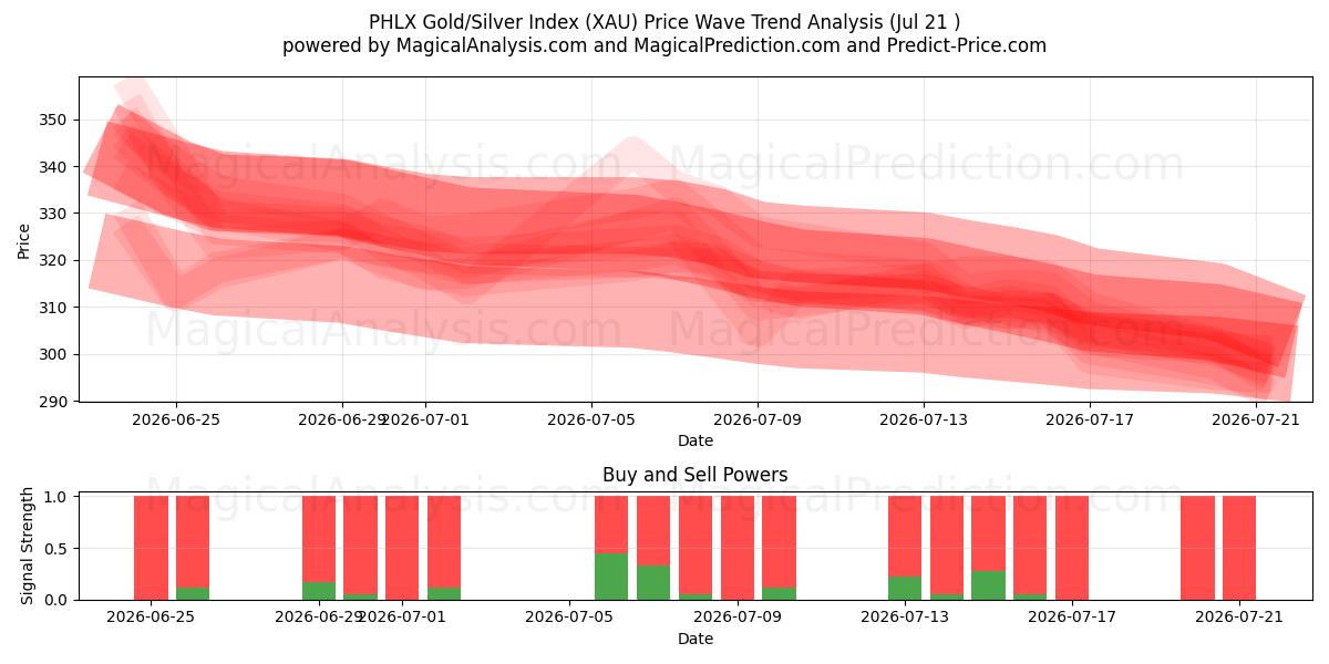  Indice PHLX Or/Argent (XAU) Support and Resistance area (20 Jul) 