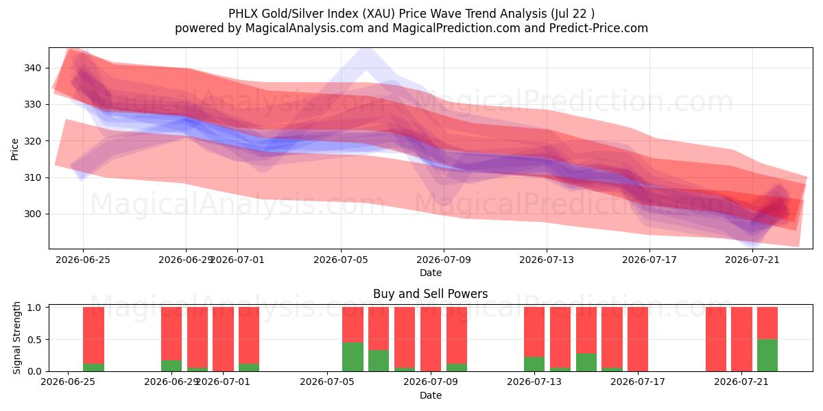  Indice PHLX Or/Argent (XAU) Support and Resistance area (21 Jul) 