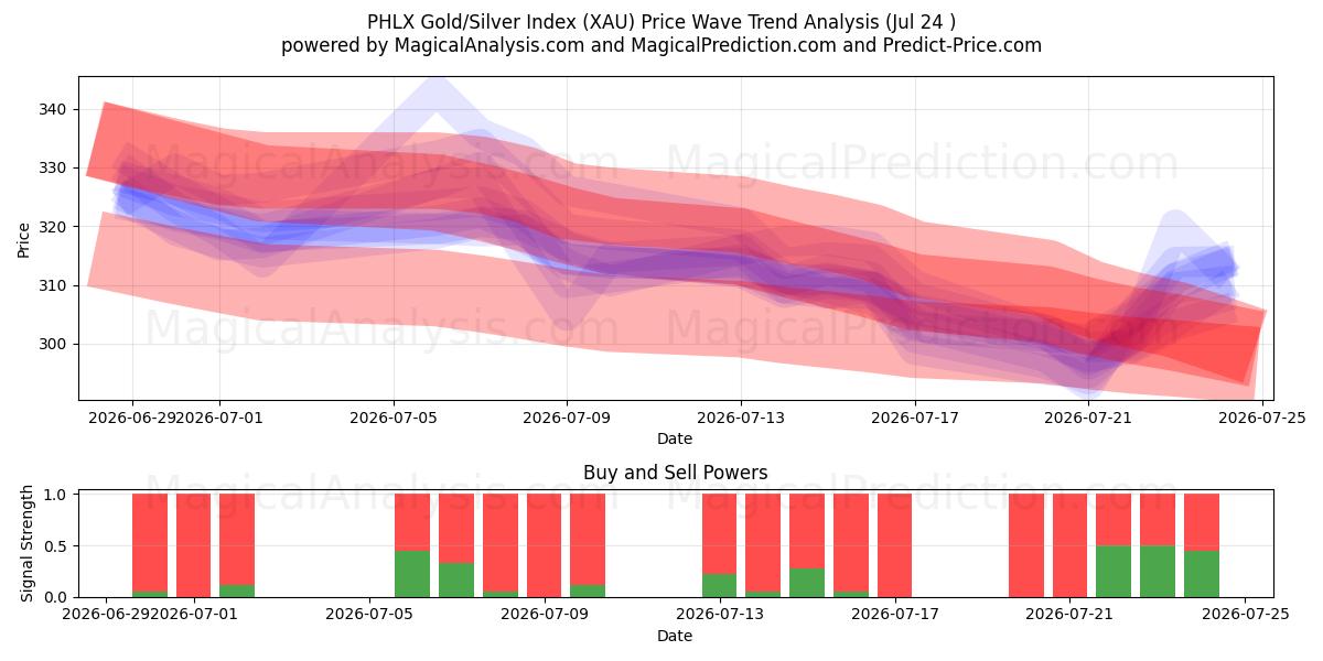  PHLX gull/sølv-indeks (XAU) Support and Resistance area (23 Jul) 