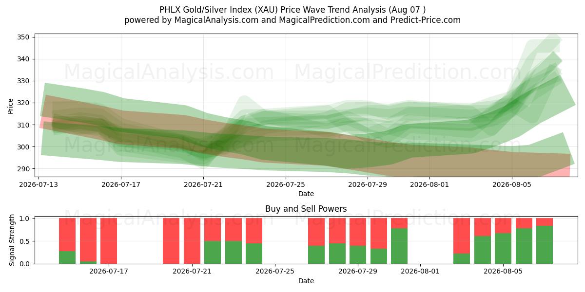  Índice PHLX Oro/Plata (XAU) Support and Resistance area (06 Aug) 
