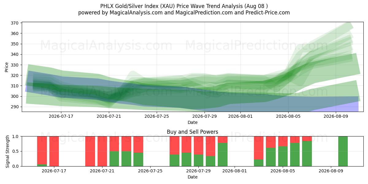  Índice PHLX Oro/Plata (XAU) Support and Resistance area (07 Aug) 