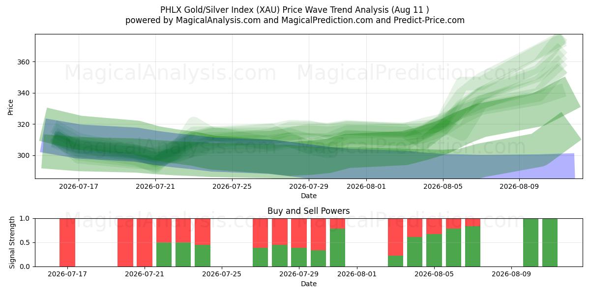  PHLX Guld/Silver Index (XAU) Support and Resistance area (10 Aug) 
