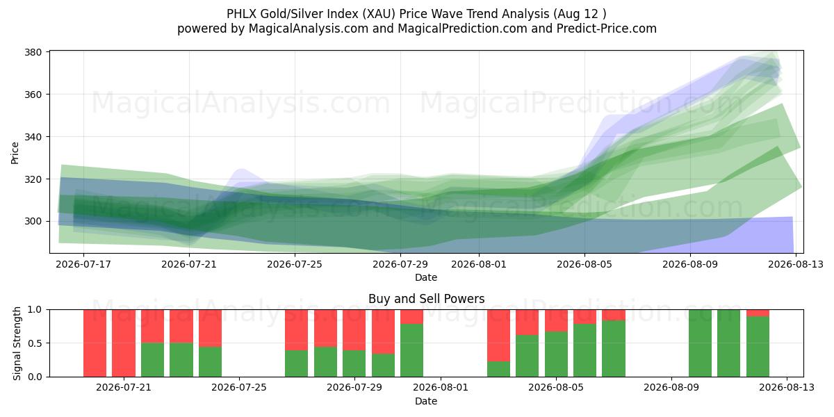  Indice PHLX Or/Argent (XAU) Support and Resistance area (11 Aug) 