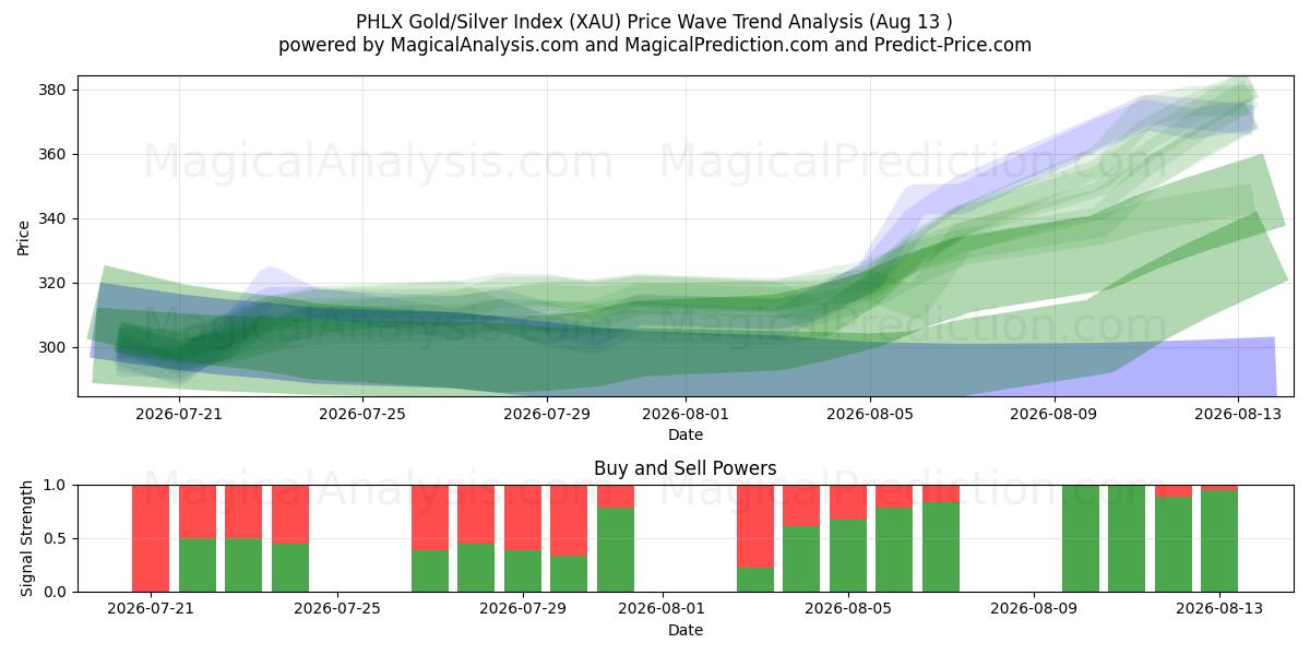  PHLX kulta/hopea-indeksi (XAU) Support and Resistance area (12 Aug) 