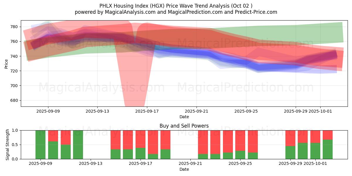  PHLX Boligindeks (HGX) Support and Resistance area (01 Oct) 