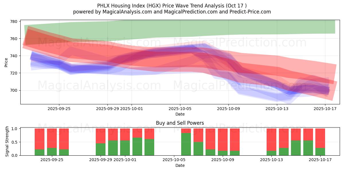 PHLX Housing Index (HGX) Support and Resistance area (16 Oct) PHLX Housing Index (HGX) Support and Resistance area (16 Oct)