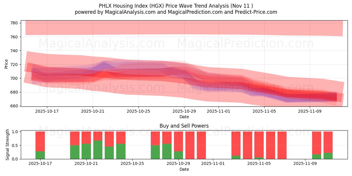  PHLX 住房指数 (HGX) Support and Resistance area (10 Nov) 