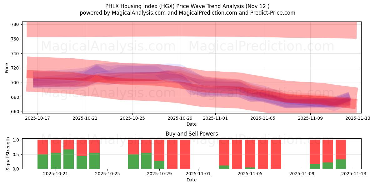  PHLX Boligindeks (HGX) Support and Resistance area (11 Nov) 