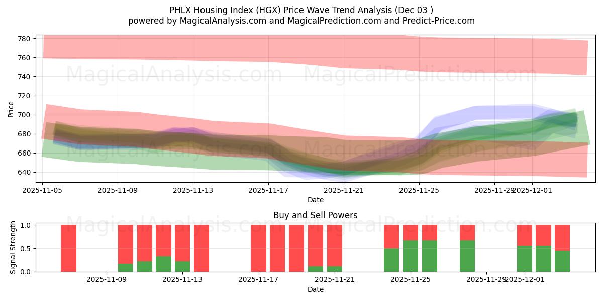  PHLX Housing Index (HGX) Support and Resistance area (02 Dec) 