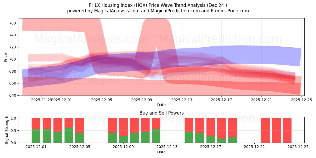  PHLX 住宅インデックス (HGX) Support and Resistance area (23 Dec) 