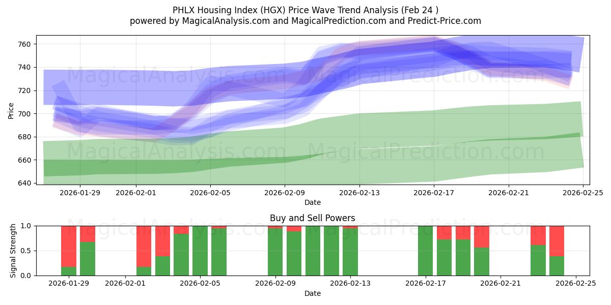  Индекс жилья PHLX (HGX) Support and Resistance area (23 Feb) 