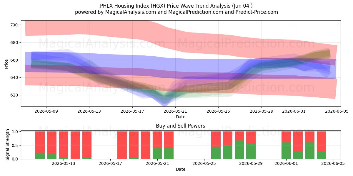  Indice degli alloggi PHLX (HGX) Support and Resistance area (03 Jun) 
