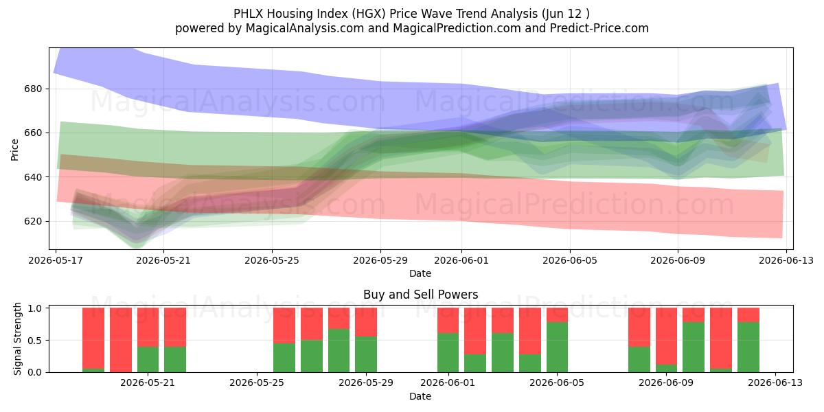  PHLX Boligindeks (HGX) Support and Resistance area (11 Jun) 