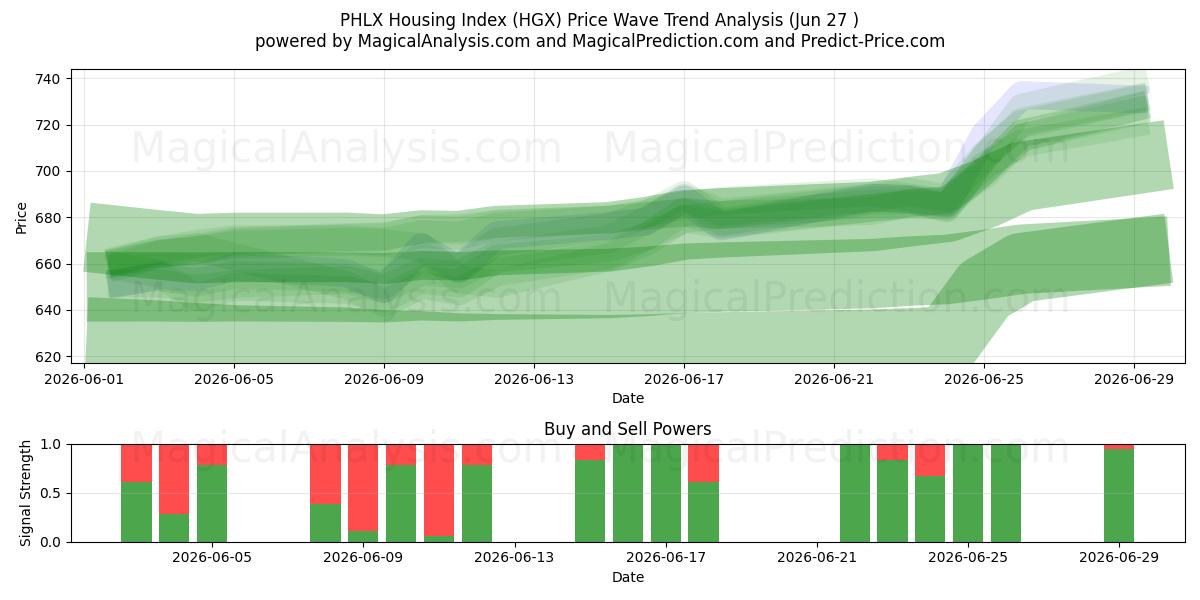  Índice de Habitação PHLX (HGX) Support and Resistance area (26 Jun) 