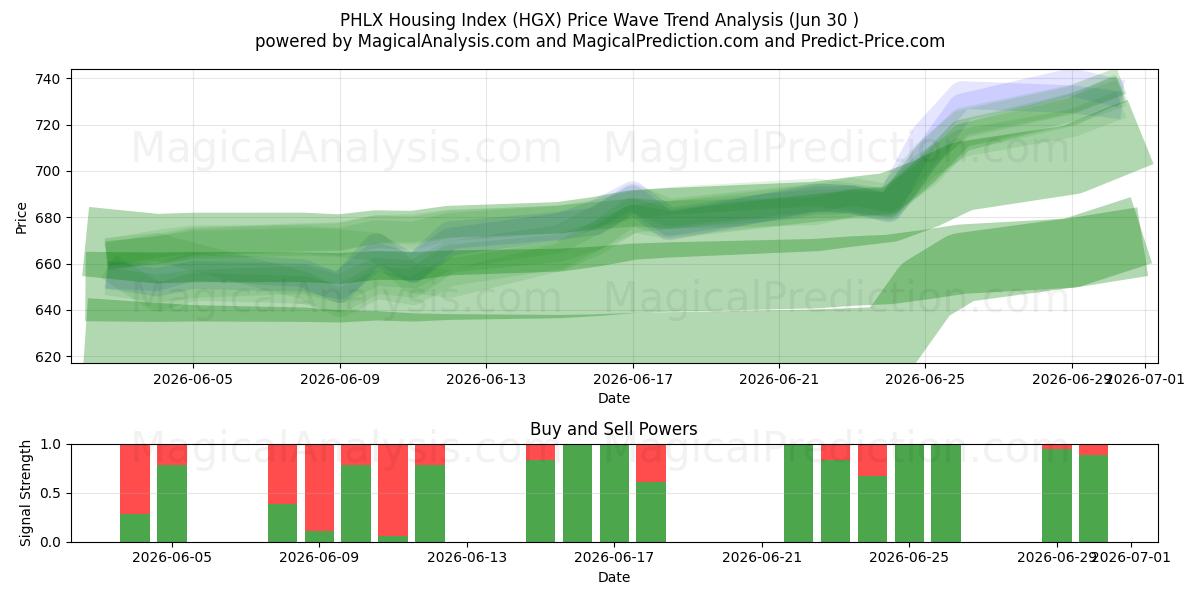  PHLX Boligindeks (HGX) Support and Resistance area (29 Jun) 