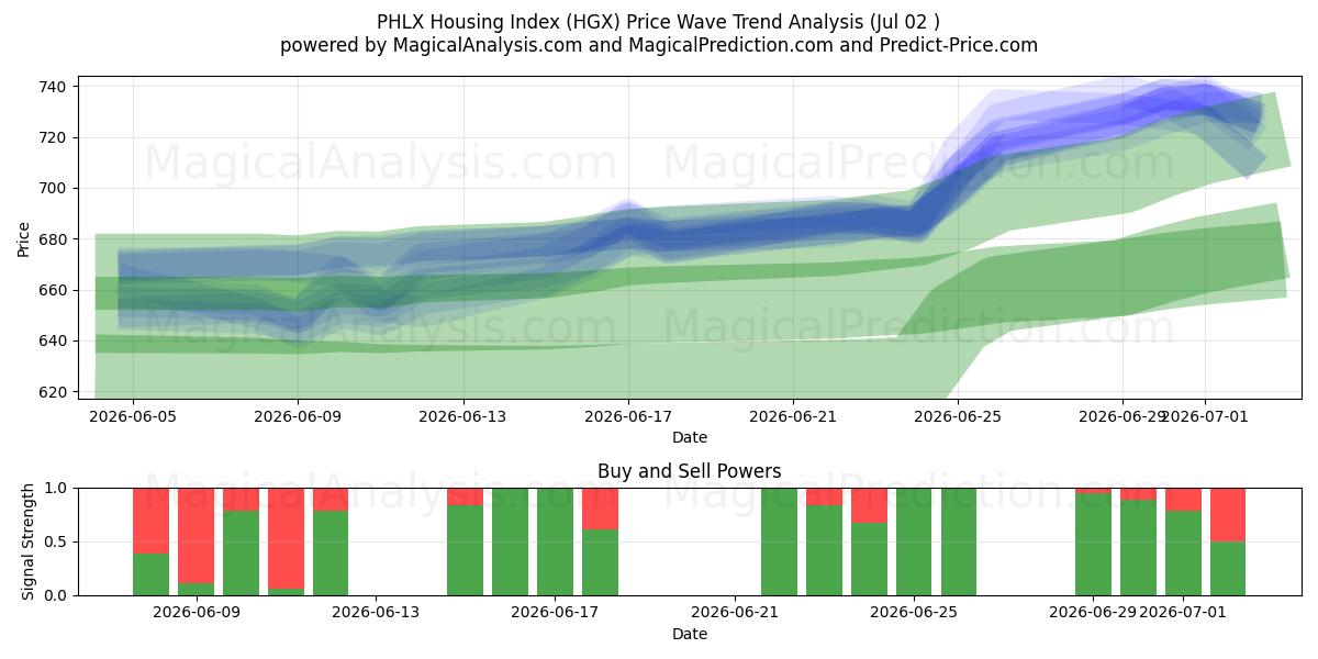  PHLX-Wohnungsindex (HGX) Support and Resistance area (01 Jul) 