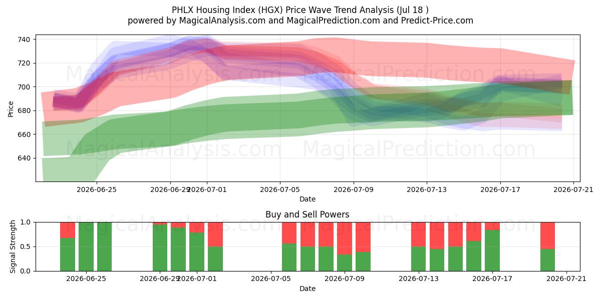  مؤشر الإسكان PHLX (HGX) Support and Resistance area (17 Jul) 