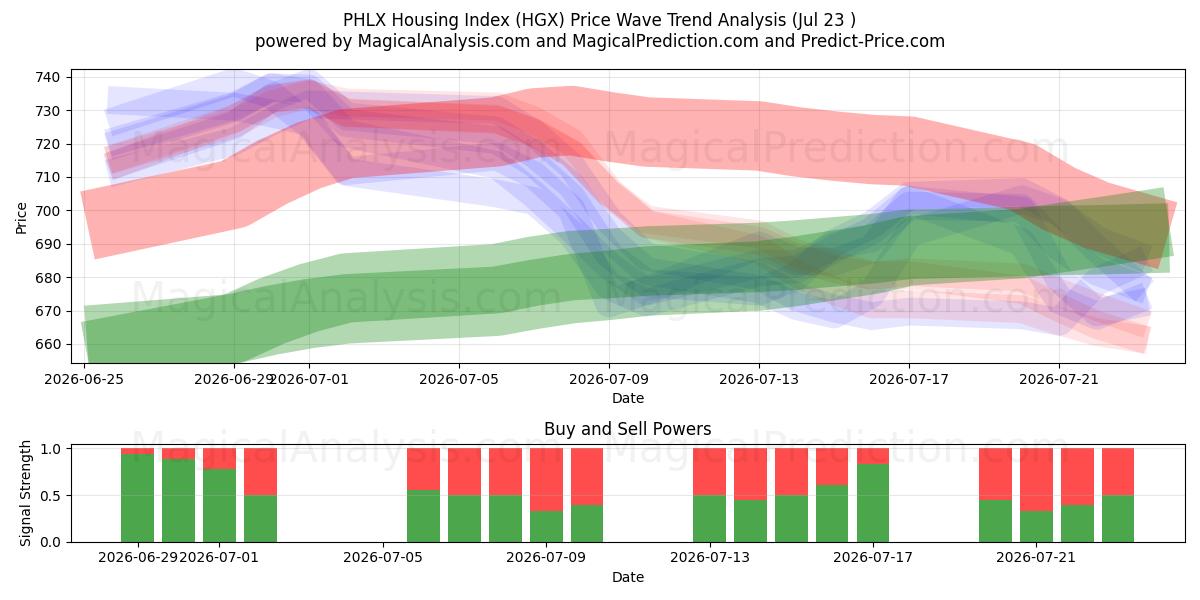  PHLX Konut Endeksi (HGX) Support and Resistance area (22 Jul) 