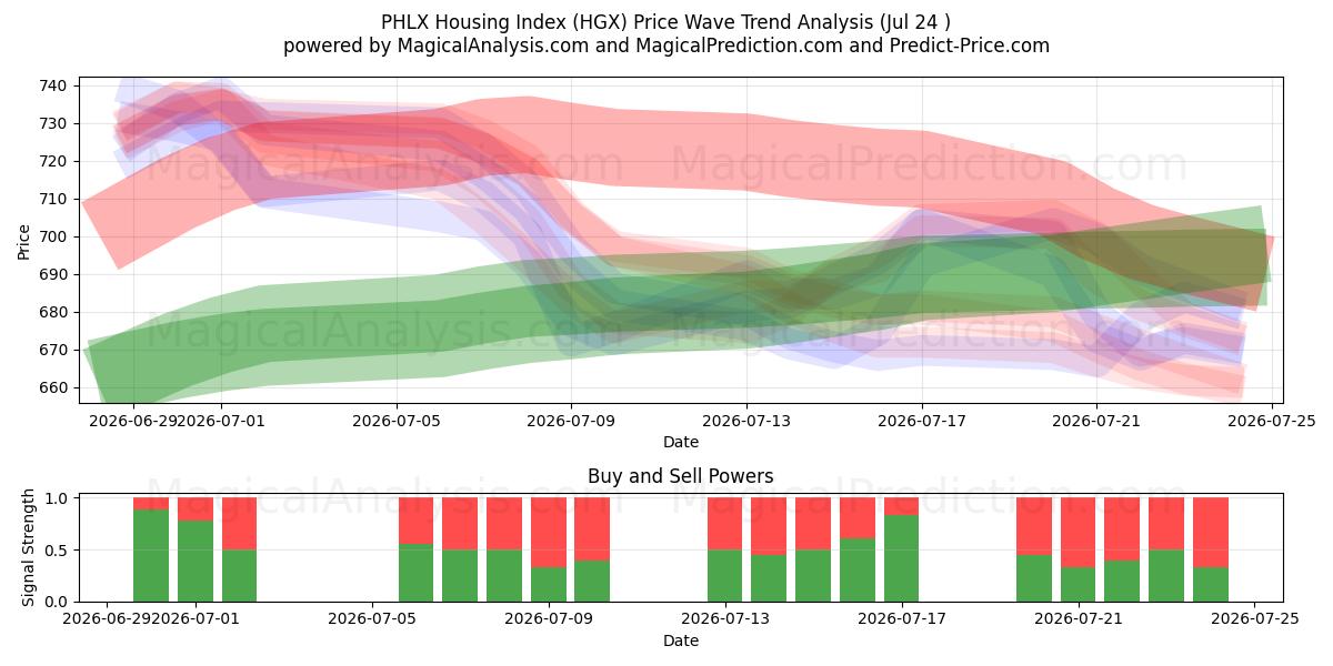  PHLX-Wohnungsindex (HGX) Support and Resistance area (23 Jul) 