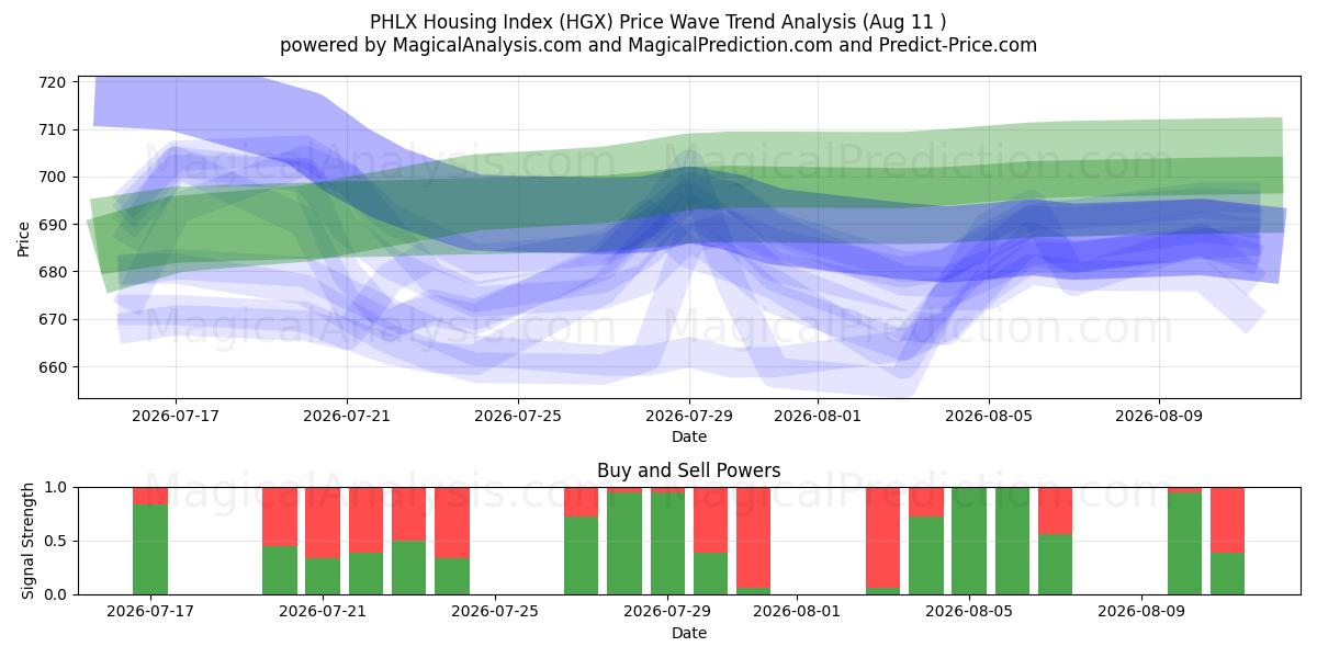  PHLX-woningindex (HGX) Support and Resistance area (10 Aug) 