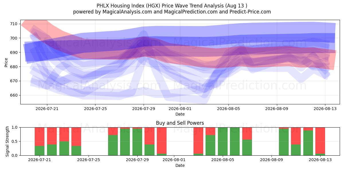  PHLX-asuntoindeksi (HGX) Support and Resistance area (11 Aug) 