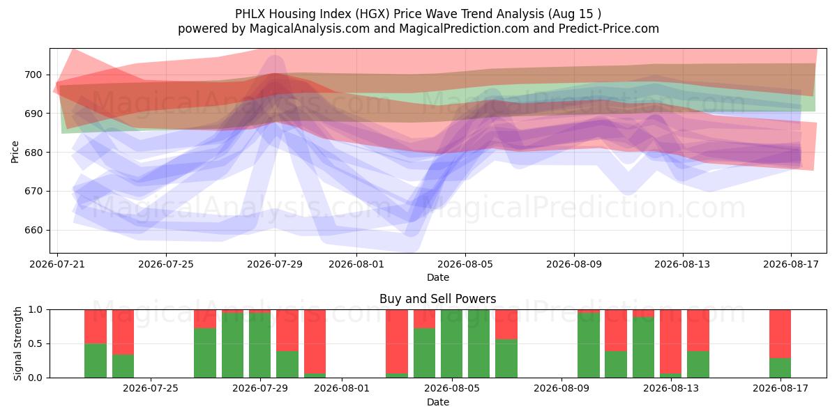  Índice de vivienda PHLX (HGX) Support and Resistance area (13 Aug) 