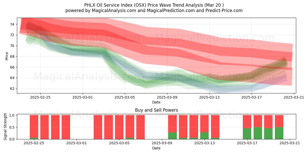  Índice de serviço de petróleo PHLX (OSX) Support and Resistance area (20 Mar) 