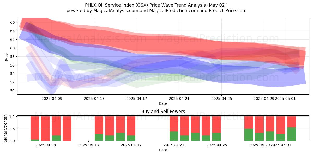  PHLX तेल सेवा सूचकांक (OSX) Support and Resistance area (02 May) 