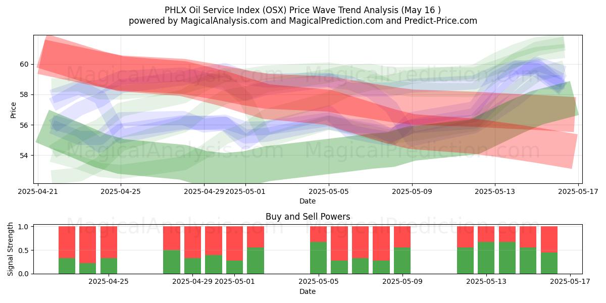  PHLX Oil Service -indeksi (OSX) Support and Resistance area (16 May) 