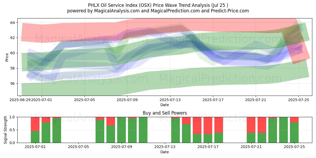  PHLX Yağ Servis Endeksi (OSX) Support and Resistance area (24 Jul) 