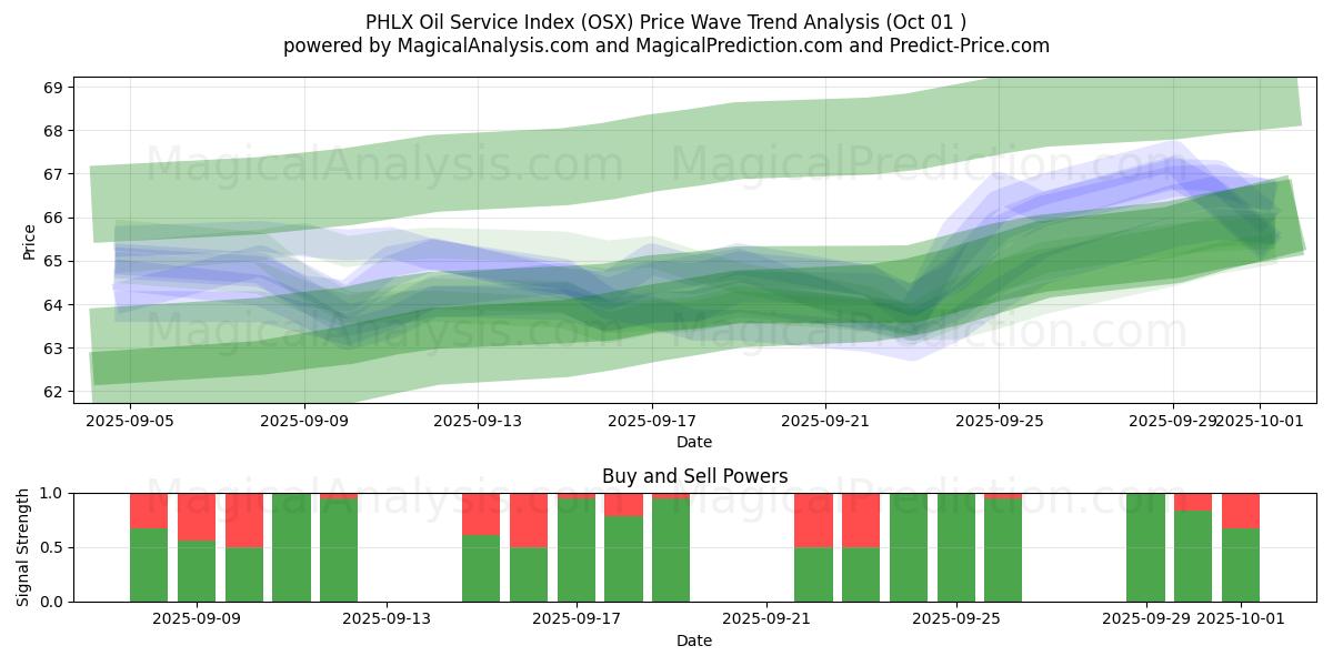  PHLX 石油服务指数 (OSX) Support and Resistance area (30 Sep) 