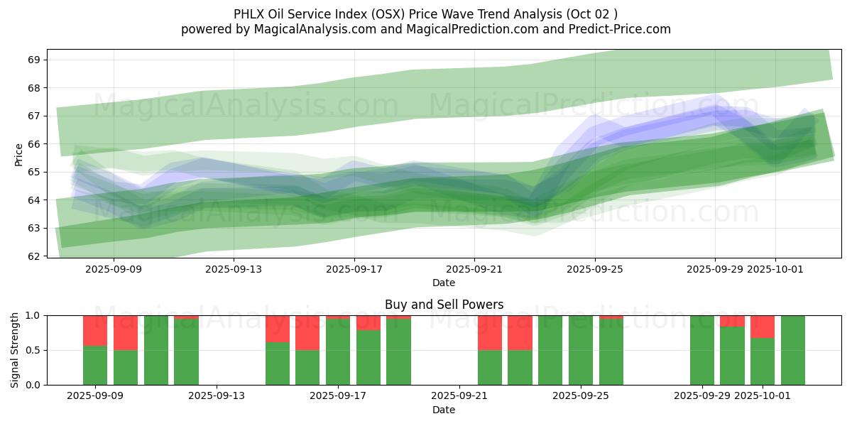  PHLX oljeserviceindex (OSX) Support and Resistance area (01 Oct) 