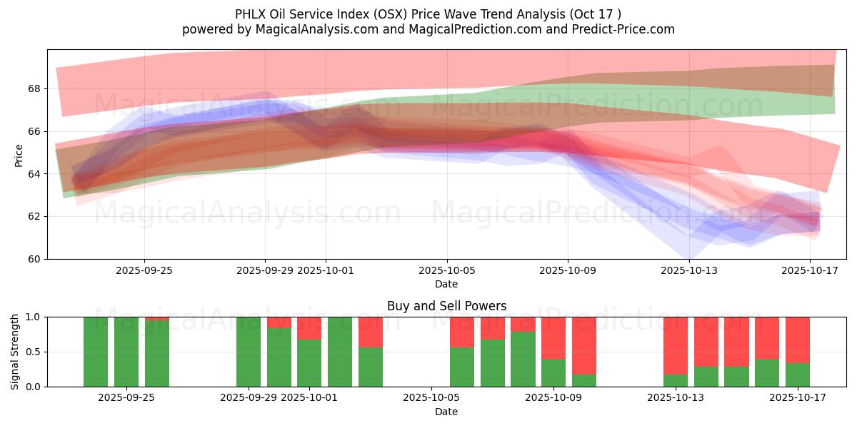 PHLX Oil Service -indeksi (OSX) Support and Resistance area (16 Oct) PHLX Oil Service -indeksi (OSX) Support and Resistance area (16 Oct)