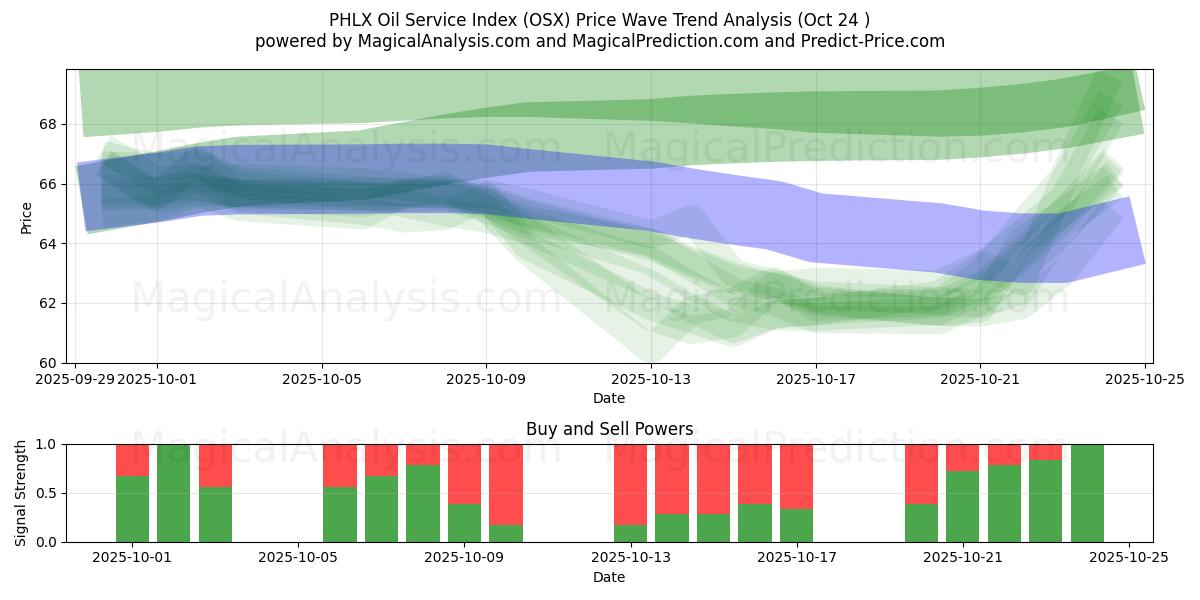 PHLX Oil Service Index (OSX) Support and Resistance area (23 Oct)   PHLX Oil Service Index (OSX) Support and Resistance area (23 Oct)