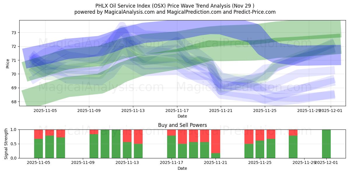  PHLX 石油服务指数 (OSX) Support and Resistance area (28 Nov) 