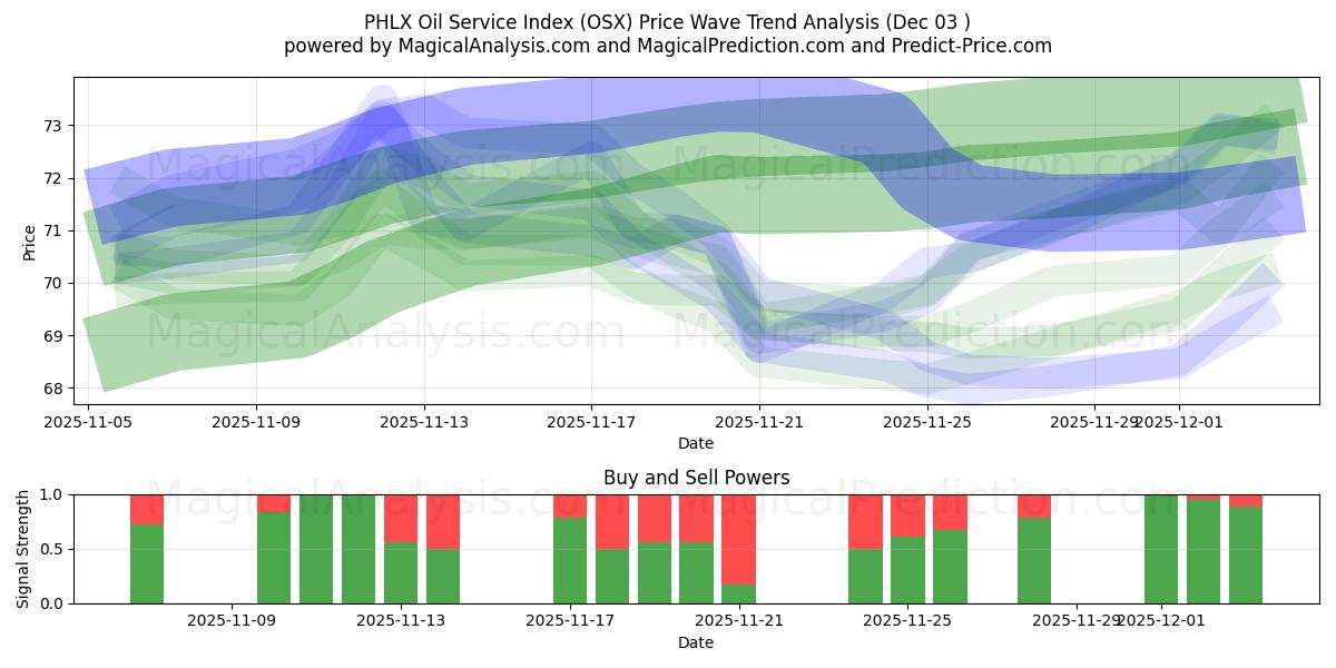  PHLX Oil Service Index (OSX) Support and Resistance area (02 Dec) 