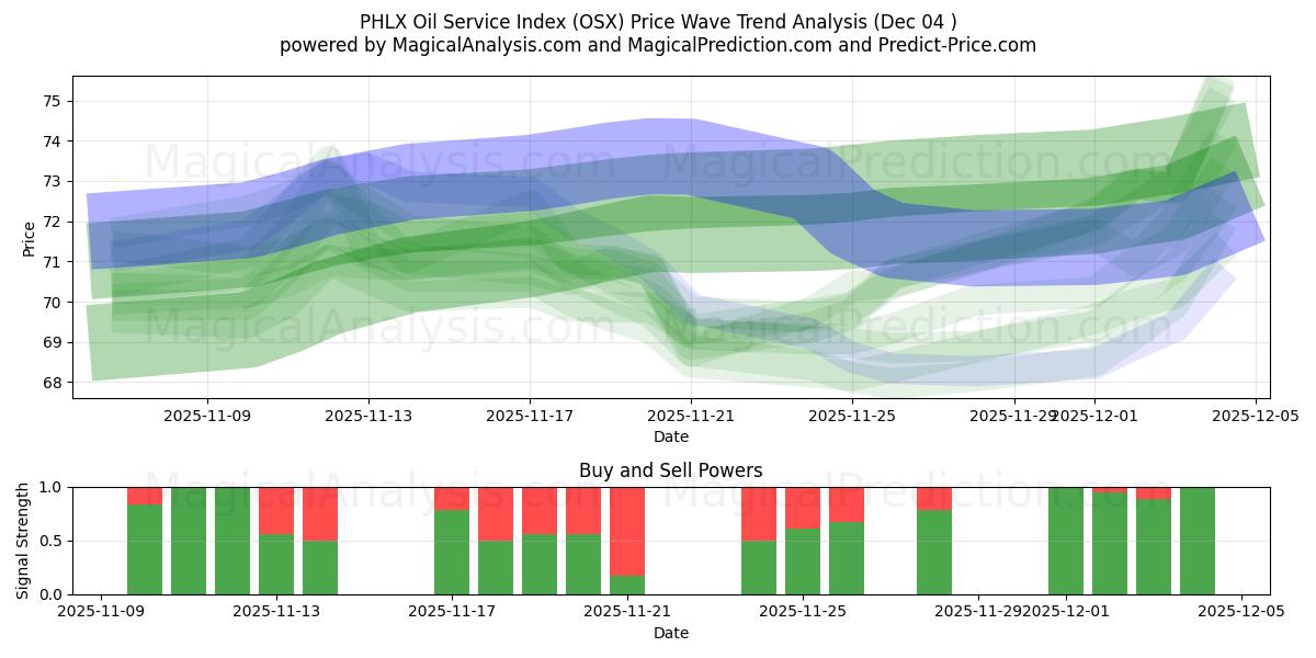  PHLX oljeserviceindeks (OSX) Support and Resistance area (03 Dec) 