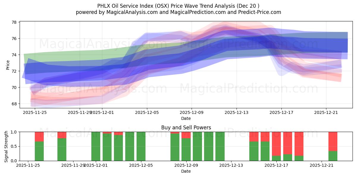  PHLX 石油服务指数 (OSX) Support and Resistance area (19 Dec) 