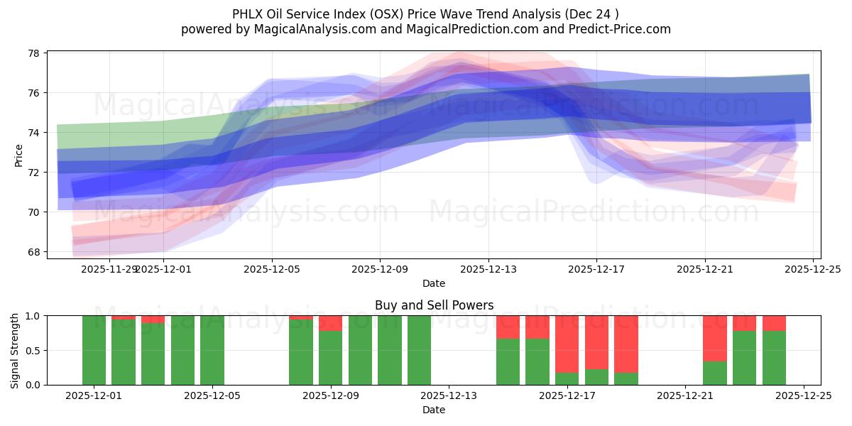  PHLX Oil Service -indeksi (OSX) Support and Resistance area (23 Dec) 