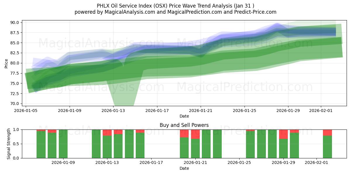  PHLX Oil Service Index (OSX) Support and Resistance area (30 Jan) 