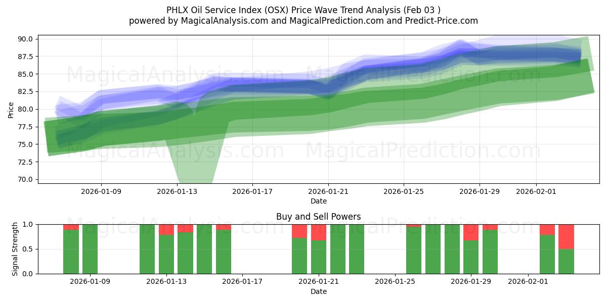  PHLX Oil Service -indeksi (OSX) Support and Resistance area (02 Feb) 