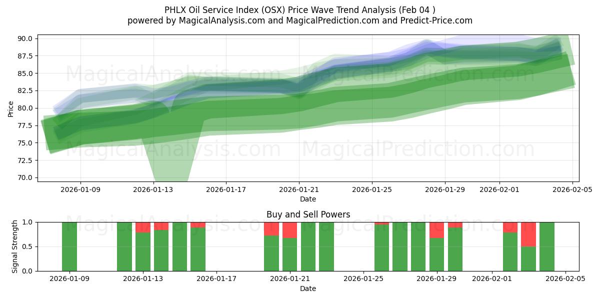 Indice de service pétrolier PHLX (OSX) Support and Resistance area (03 Feb) 