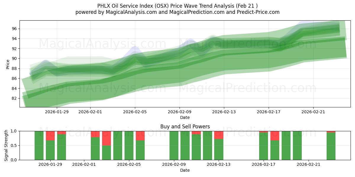  PHLX Oil Service Index (OSX) Support and Resistance area (20 Feb) 