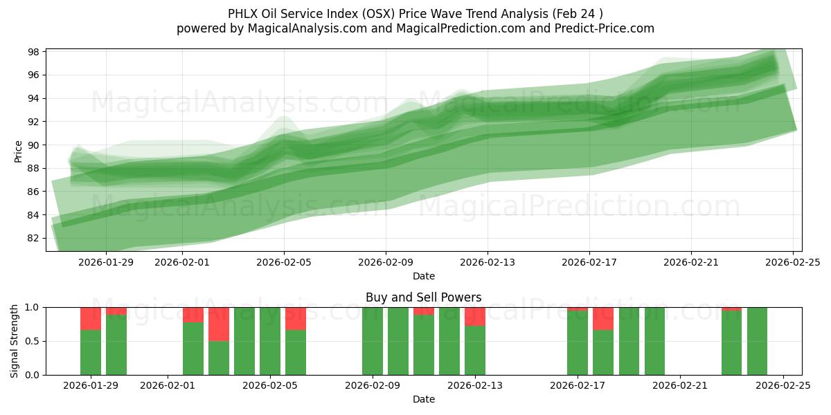  PHLX olieservice-index (OSX) Support and Resistance area (23 Feb) 