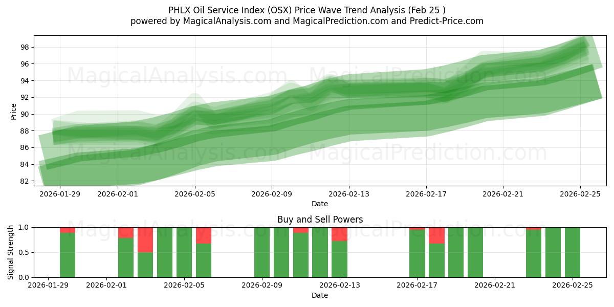  PHLX oljeserviceindeks (OSX) Support and Resistance area (24 Feb) 