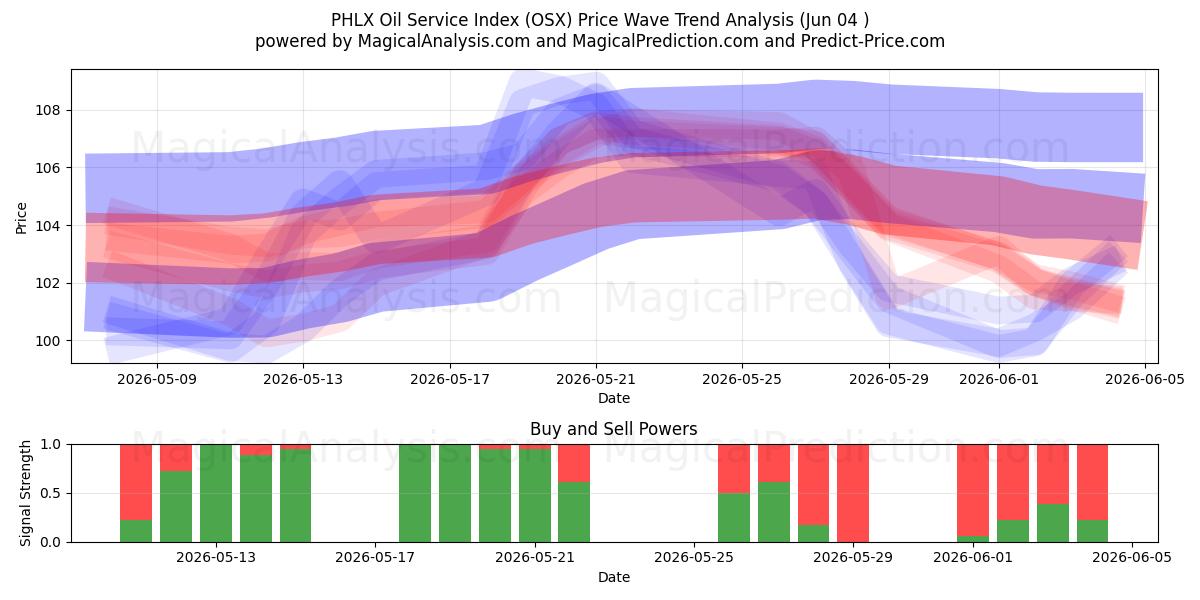  PHLX Oil Service Index (OSX) Support and Resistance area (02 Jun) 