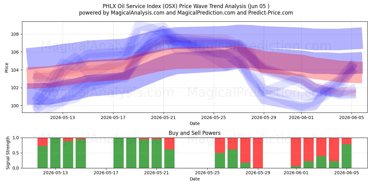  PHLX 石油服务指数 (OSX) Support and Resistance area (04 Jun) 