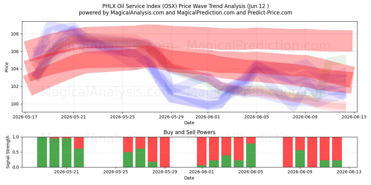  PHLX oljeserviceindeks (OSX) Support and Resistance area (09 Jun) 