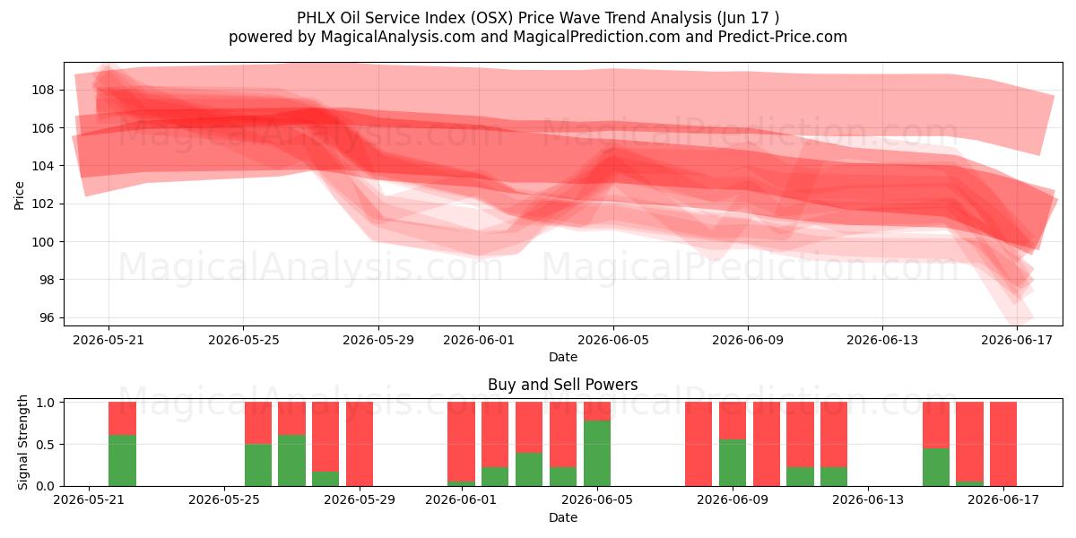  PHLX Yağ Servis Endeksi (OSX) Support and Resistance area (10 Jun) 