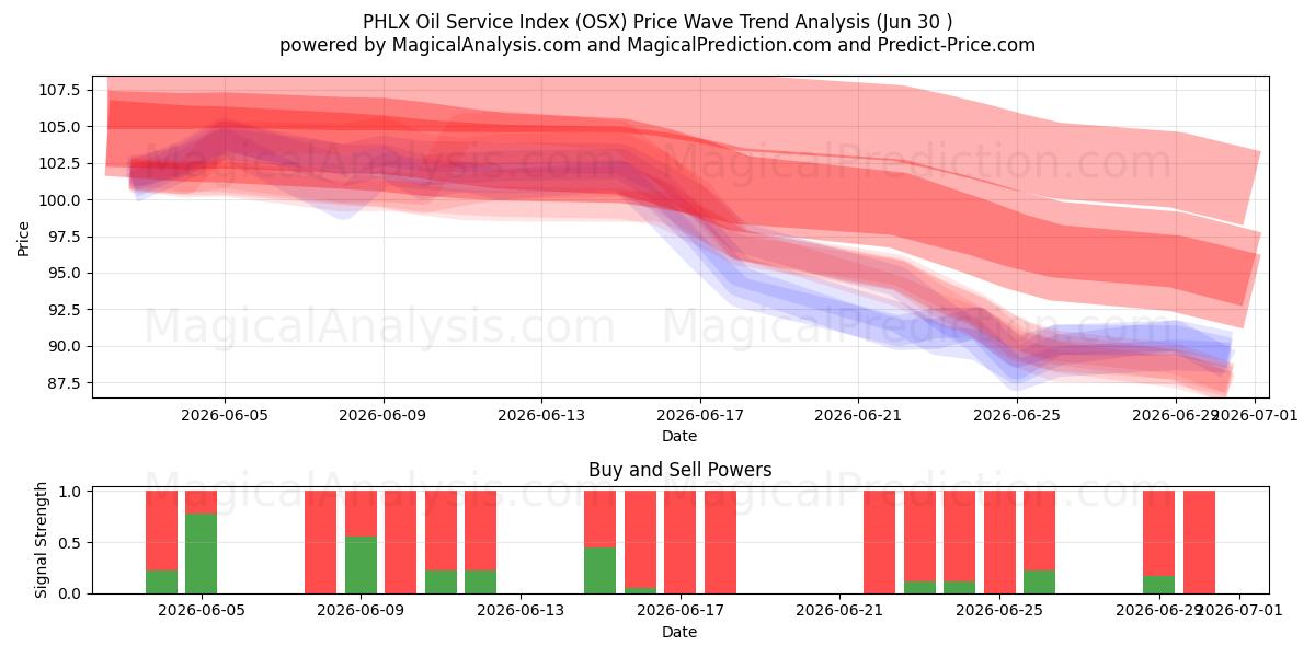  PHLX Oil Service Index (OSX) Support and Resistance area (26 Jun) 